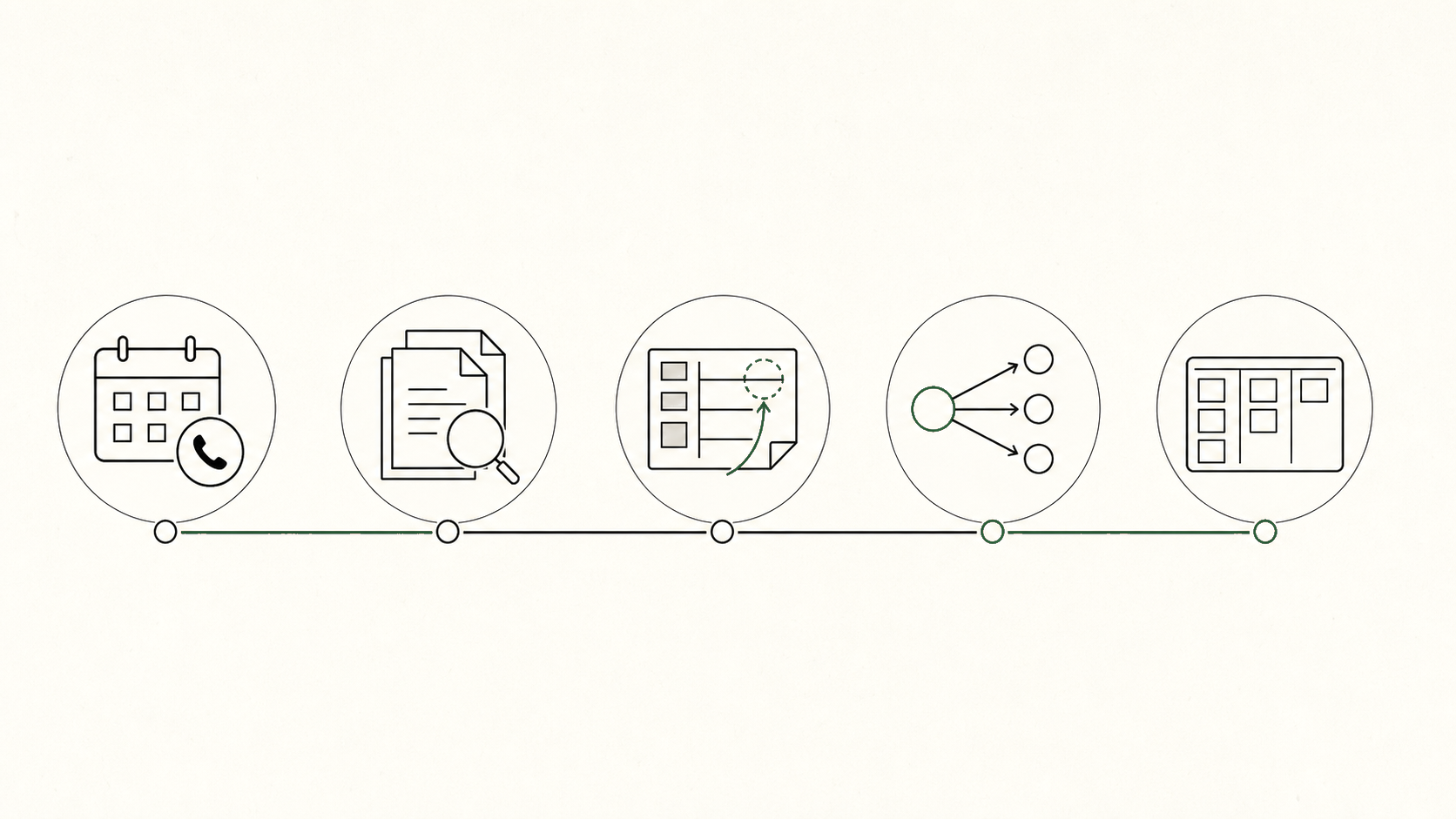 Five-step operating cadence from a product fit call through artifact review, scope recommendation, and a first 2 to 4 week plan.