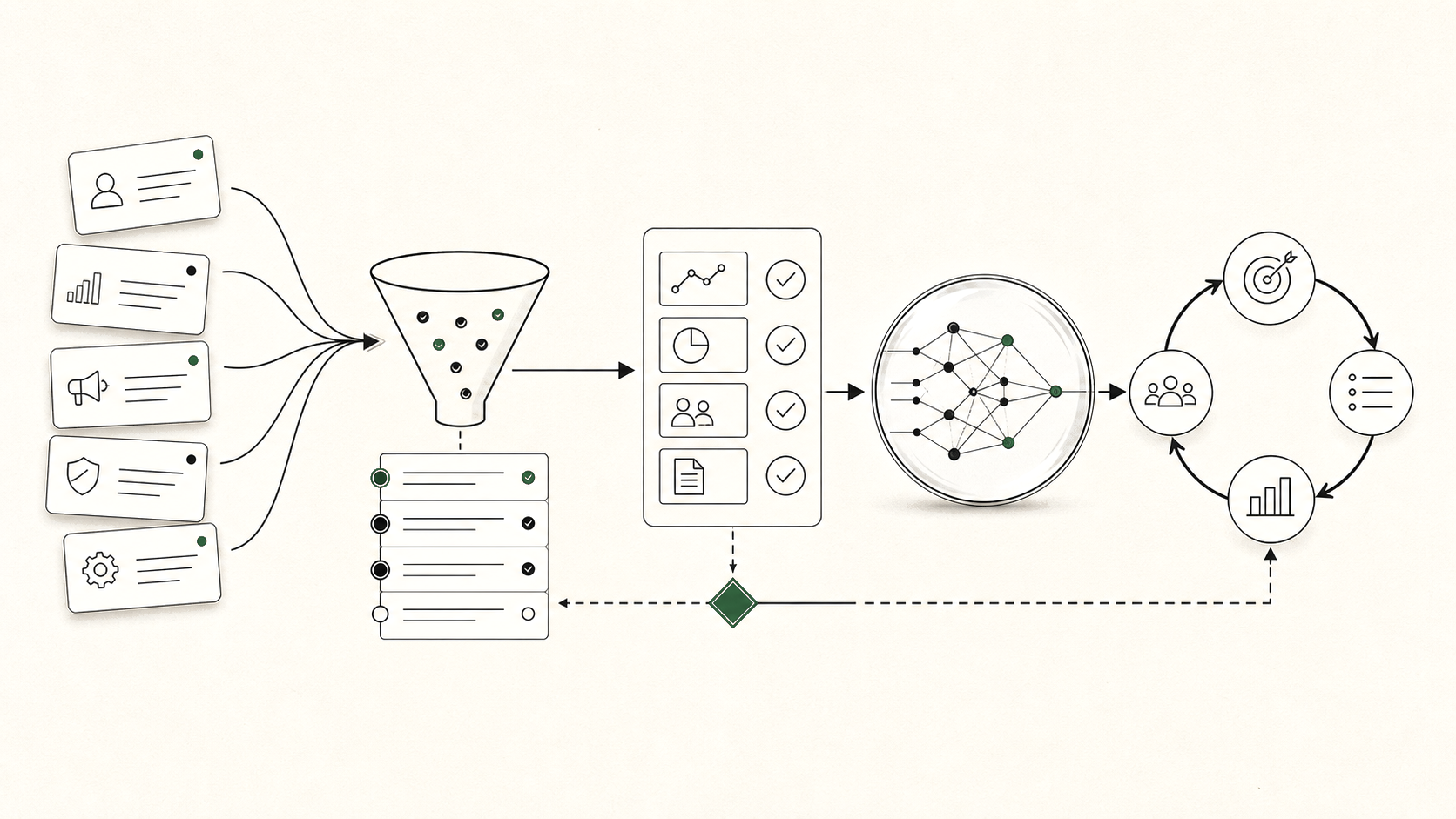 Structured decision map showing product pressure moving through priorities, validation, AI judgment, and operating cadence.