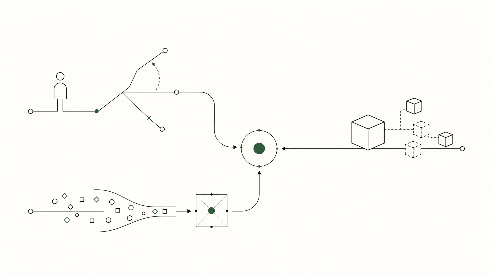 Abstract scenario map showing three product pressure paths for founder decisions, AI demo work, and data-to-decision work.